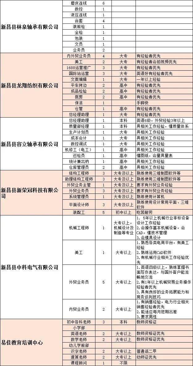 最新招聘信息揭秘，新昌招工全景概览