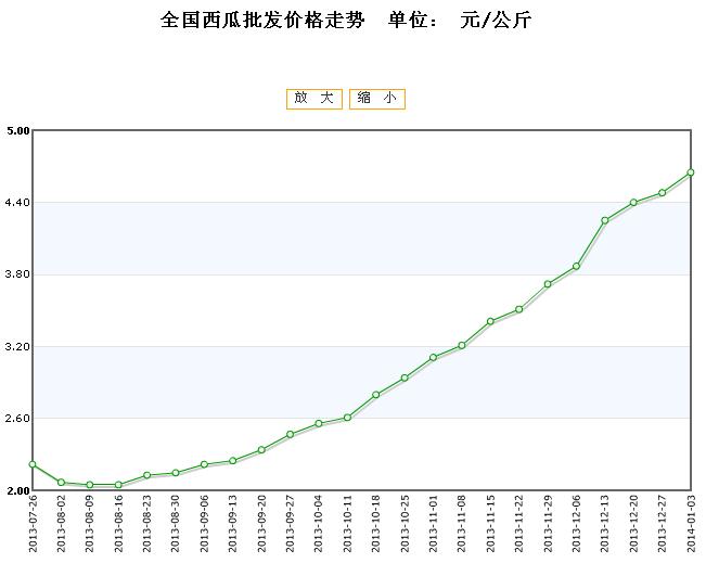 西瓜产地价格最新动态分析