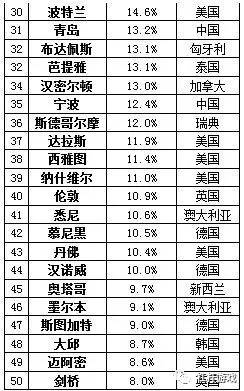 全球城市繁荣与活力对比，最新世界城市排名出炉 2017年榜单揭晓