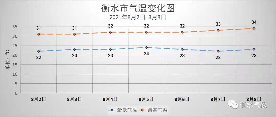 衡水最新天气预报概览